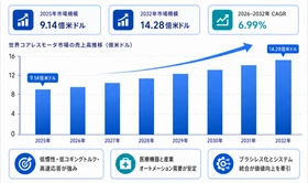日本市場におけるコアレスモータの市場規模：売上規模・シェア・主要事業者別ランキング
