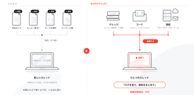 図2：ナレッジ・コード・接続をスレッドに「装備」する。前提を毎回説明し直す必要がなくなる