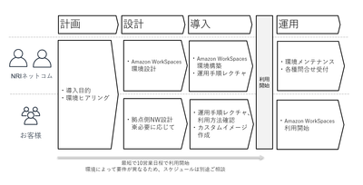ご利用開始までの流れ