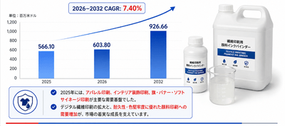 図：世界の繊維印刷顔料インクバインダー市場規模と成長動向