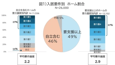 有料老人ホーム等の退去者の約5割がホーム内で死亡　 新「登録制」に向けて入居要件・居室面積別の入居実態を分析