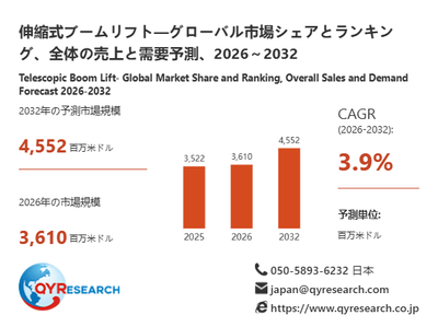 伸縮式ブームリフト市場規模(百万米ドル)2025-2032年