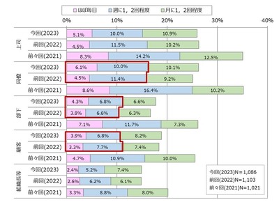 図4. 就業時間外における業務に関して緊急性のない電話やメールへの対応