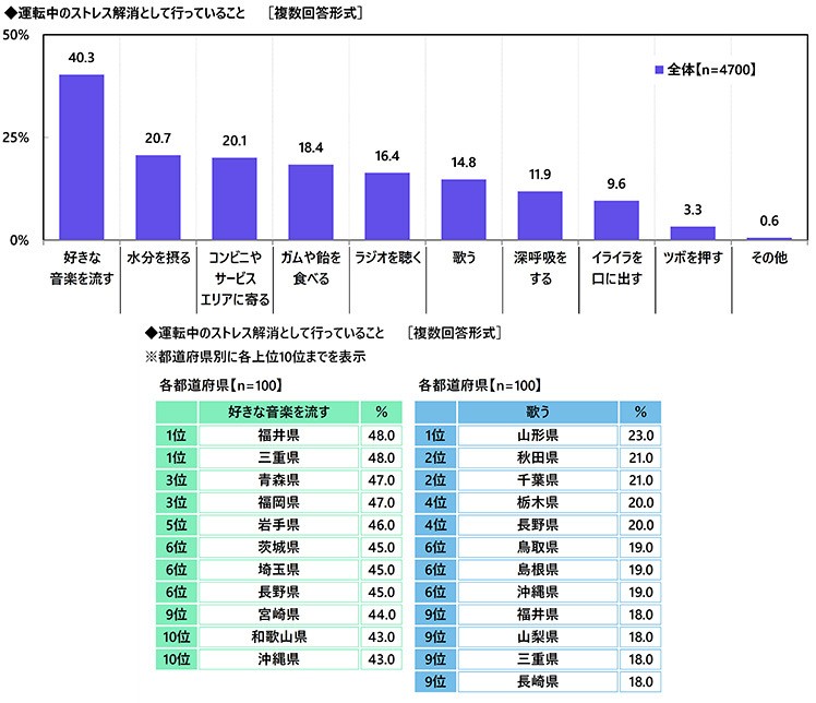 運転中のストレス解消方法