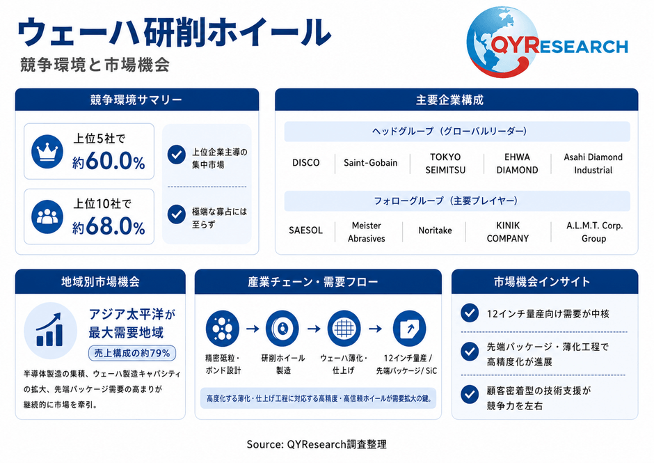 上記の図表/データは、QYResearchの最新レポート「2026~2032年のグローバルウェーハ研削ホイール市場調査レポート」から引用されている。ランキングは2025年のデータに基づいている。現在の最新データは、当社の最新調査データに基づいている。Email: japan@qyresearch.com