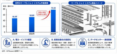 ケーブル トレイ システム世界市場の最新動向：2032年に7629百万米ドル規模へ到達見込み（2026年版）