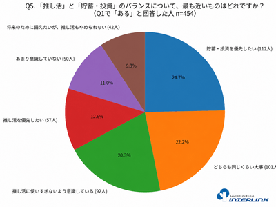 「推し活」と「貯蓄・投資」のバランスについて、最も近いものはどれですか？