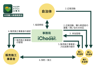 共同購入　事業概要図