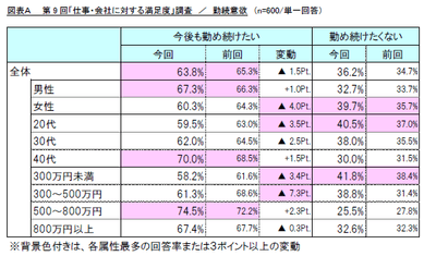 図表A