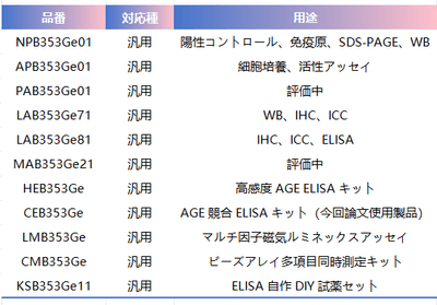 図3　Cloud-Clone AGE関連試薬ラインナップ一覧。抗体、組換えタンパク、ELISA・マルチプレックス検出キットなど、AGE研究向けの各種製品を取り揃える。