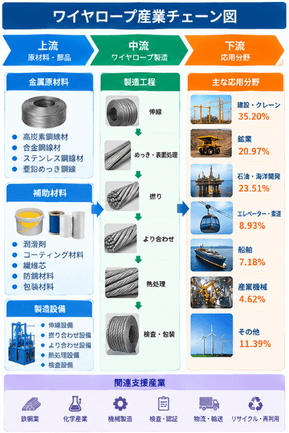 上記の図表/データは、QYResearchがワイヤロープの製品定義、製造工程、用途、産業チェーンの各段階を基に整理したものです。
