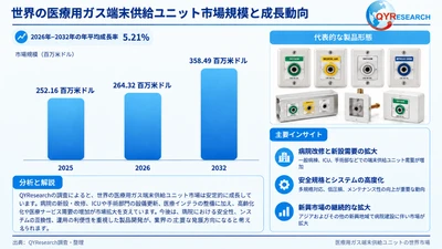医療用ガス端末供給ユニット市場分析レポート：2026年264百万米ドル規模、成長率5.2%推移