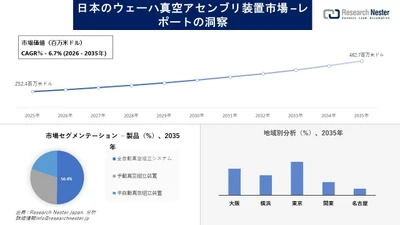 日本のウェーハ真空アセンブリ装置市場調査の発展、傾向、需要、成長分析および予測2026-2035年