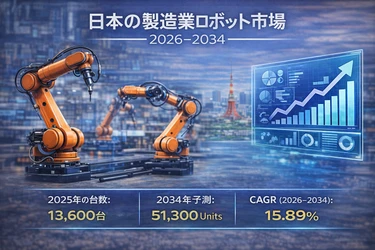 日本の産業用ロボット市場規模は2034年までに5万1,300台に達し、2026年から2034年にかけて年平均成長率（CAGR）15.89％を記録する見込み