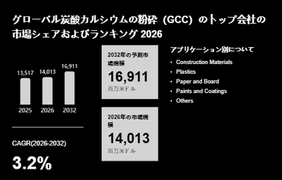 上記の図表／データは、YHResearchの最新レポート「グローバル炭酸カルシウムの粉砕（GCC）のトップ会社の市場シェアおよびランキング 2026」から引用されています。