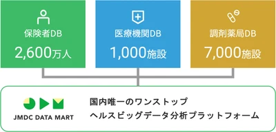 JMDC、RWD分析ツール「JMDC Data Mart」をリニューアル　 ～ 国内唯一のワンストップ分析プラットフォームが誕生 ～