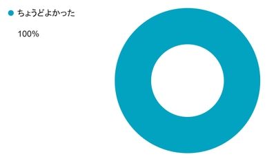 Q4 教職員のコドモン確認頻度はいかがだったでしょうか？