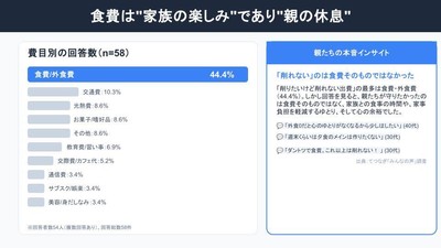 「これ、削りたいけど削れない…」一番悩んでいる出費は何ですか？ 調査結果