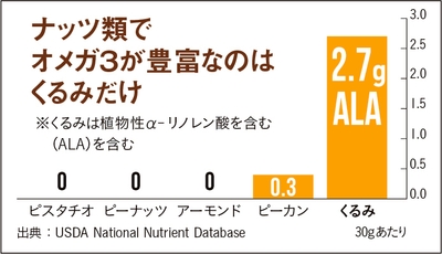オメガ3が豊富！