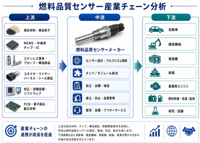 図. 燃料品質センサーの産業チェーン