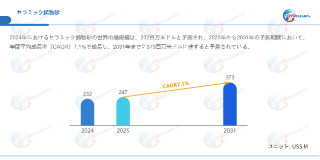 上記データはQYResearchのレポートに基づいています：「セラミック鋳物砂―グローバル市場シェアとランキング、全体の売上と需要予測、2026～2032」。Email：japan@qyresearch.com