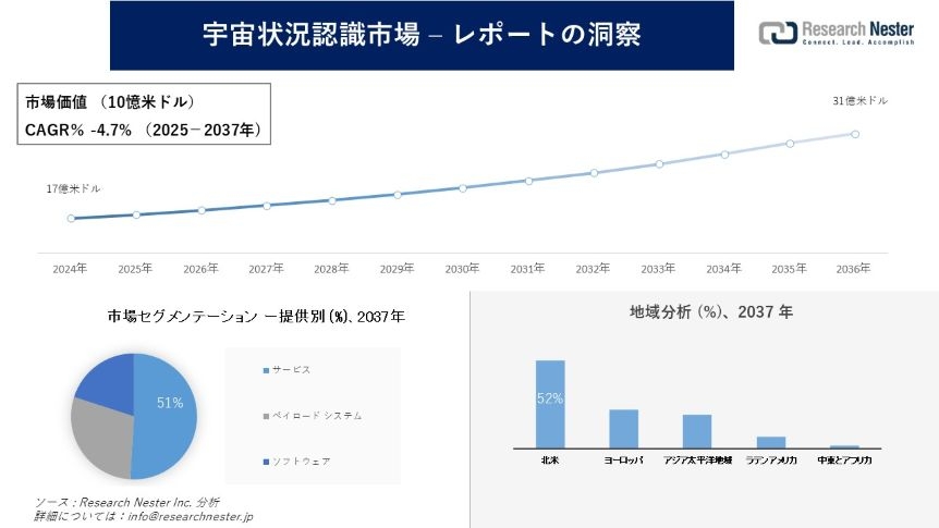 宇宙状況認識市場