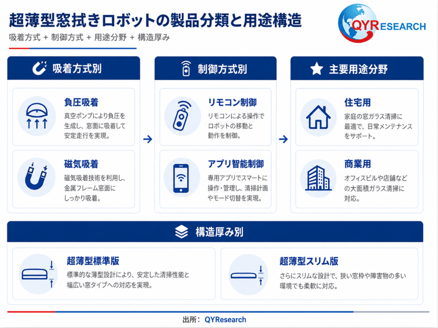 図：超薄型窓拭きロボットの製品分類と用途構造