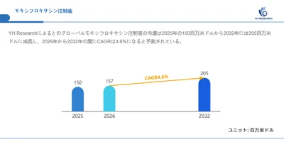 モキシフロキサシン注射液の最新トレンド2026：市場規模157百万米ドル予測