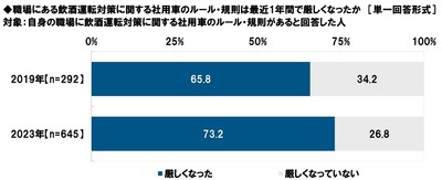 職場にある飲酒運転対策に関する社用車のルール・規則は最近1年間で厳しくなったか