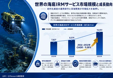 世界の海底 IRM サービス市場規模は2026 年に約 85 億 7,900 万米ドル、2032 年には約 144 億 5,100 万米ドルへ拡大