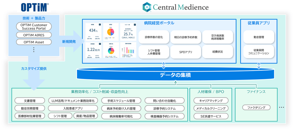 バリューアデッドプラットフォームの構想