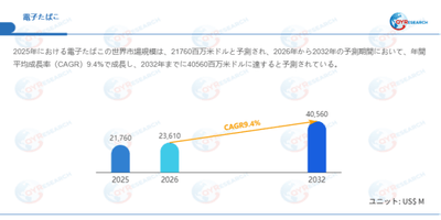 上記データはQYResearchのレポートに基づいています：「電子たばこ―グローバル市場シェアとランキング、全体の売上と需要予測、2026～2032」。Email：japan@qyresearch.com