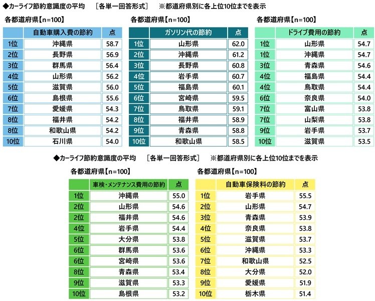 カーライフ節約意識度（都道府県別）