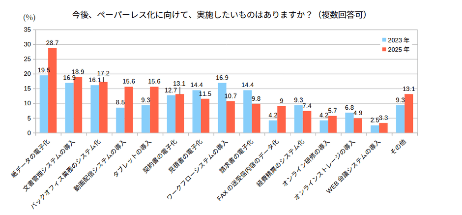 今後実施したい取り組み