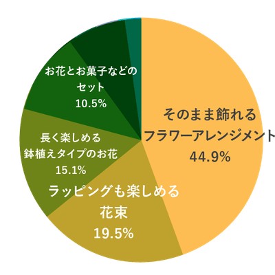 【もらう人】母の日に、もらうと嬉しいお花のタイプはどれですか？  