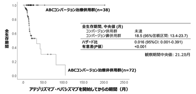 アテゾリズマブ＋ベバシズマブ投与開始からの全生存期間　ABCコンバージョン治療併用群（n=38）、非併用群（n=72）。非併用群の患者、または完全奏効を得られなかった患者の観察期間中央値は18.5カ月であった。ABCコンバージョン治療併用群で完全奏効を達成した患者の死亡例はなかった。