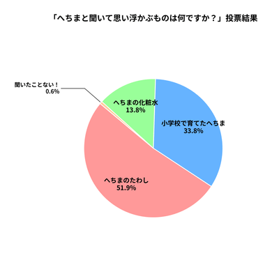 投票結果
