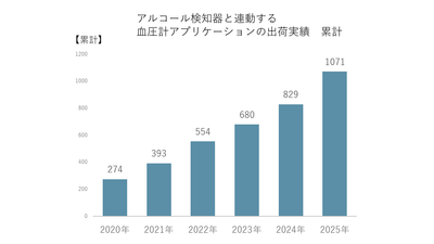 アルコール検知器と連動する血圧計アプリケーションの出荷実績　累計