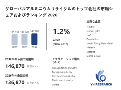 上記の図表／データは、YHResearchの最新レポート「グローバルアルミニウムリサイクルのトップ会社の市場シェアおよびランキング 2026」から引用されています。