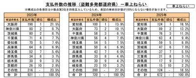 車上ねらいの支払件数(盗難多発都道府県)