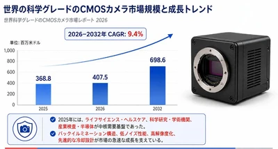 2026科学グレードのCMOSカメラ市場規模マップ：シェア・動向・フレームワーク