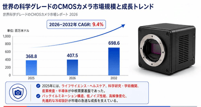 図：世界の科学グレードのCMOSカメラ市場規模と成長動向