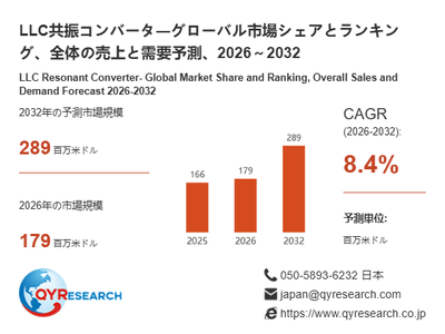 上記の図表／データは、QYResearchの最新レポート「LLC共振コンバータ―グローバル市場シェアとランキング、全体の売上と需要予測、2026～2032」から引用されています。