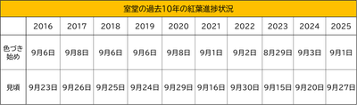 室堂の過去10年の紅葉の紅葉進捗状況