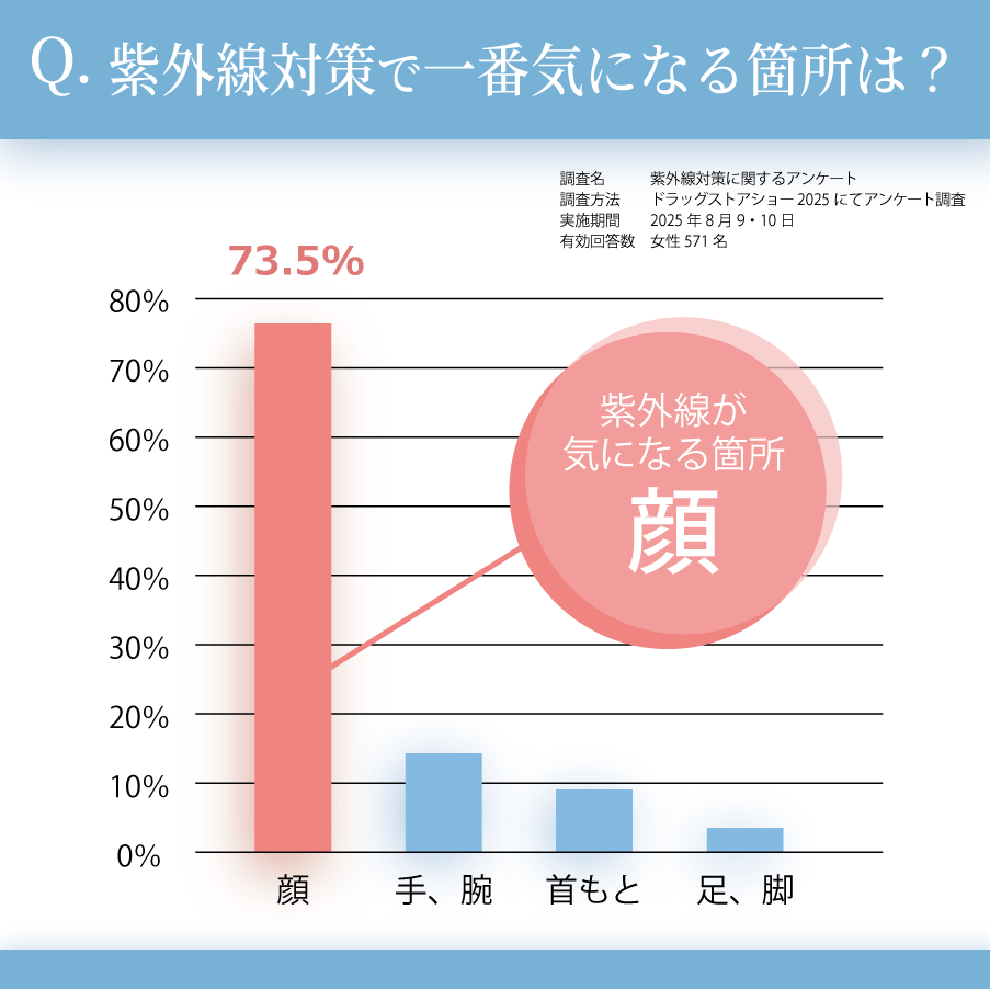 紫外線対策に関するアンケート(2)