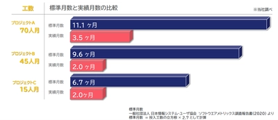大規模ローコード×DevOps開発のベストプラクティス　 効率的・高品質なシステム開発を実現する 「ローコードメソドロジー」を確立