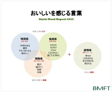シズルワードの2025年ランキング1位2位に、 味覚系「うま味のある」「旨みのある」、 食感系「ジューシー」「もちもち」、 情報系「本格」「焼きたて」、感情系「幸せの」「ごほうび」
