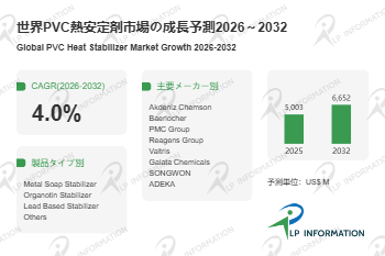 図.   PVC熱安定剤世界総市場規模