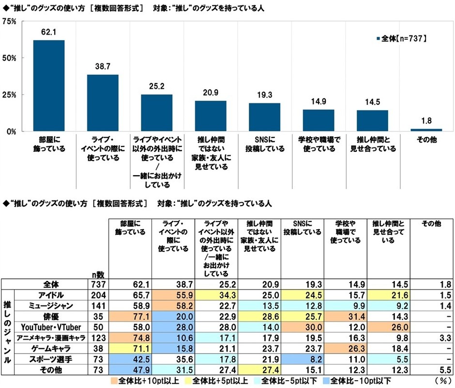 “推し”のグッズの使い方