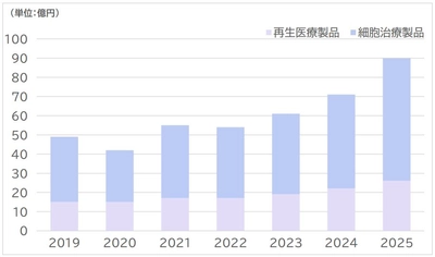 SVP注目市場分析 「再生医療・細胞治療製品」8/23公開